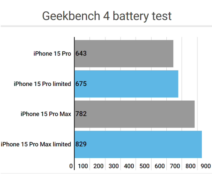 宜丰apple维修站iPhone15Pro的ProMotion高刷功能耗电吗