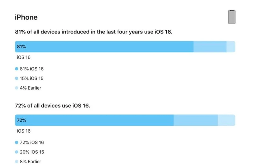 宜丰苹果手机维修分享iOS 16 / iPadOS 16 安装率 