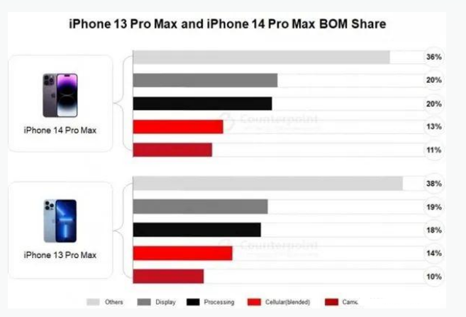 宜丰苹果手机维修分享iPhone 14 Pro的成本和利润 