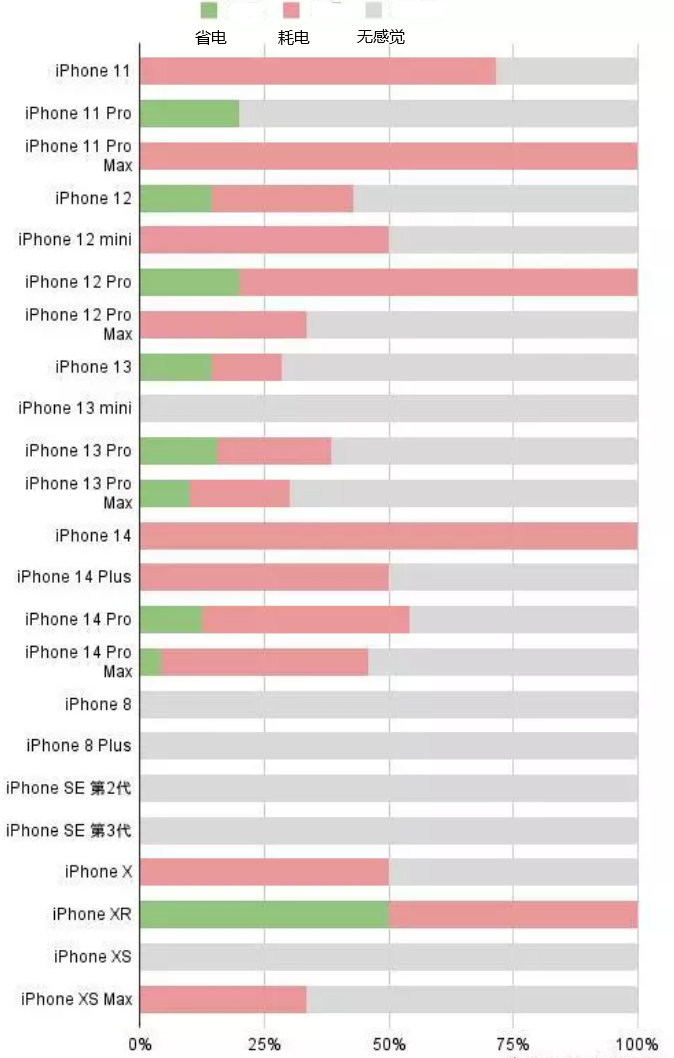 宜丰苹果手机维修分享iOS16.2太耗电怎么办？iOS16.2续航不好可以降级吗？ 