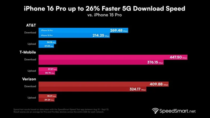 宜丰苹果手机维修分享iPhone 16 Pro 系列的 5G 速度 