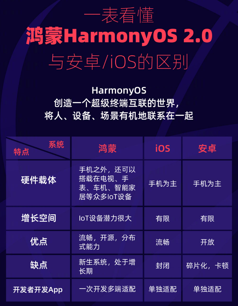 宜丰苹果手机维修分享华为鸿蒙 OS 与安卓以及 iOS 都有什么区别 