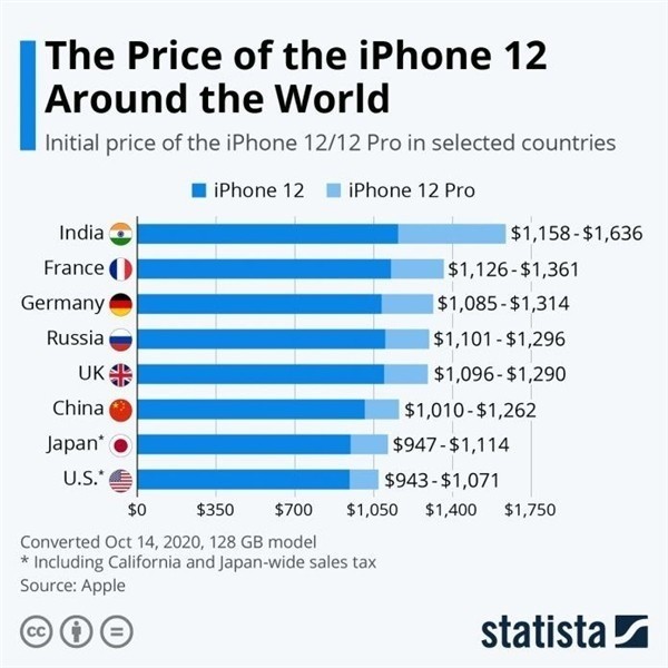 宜丰苹果手机维修分享哪个购买iPhone 12/12 Pro更便宜 